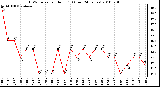 Milwaukee Weather THSW Index per Hour (F) (Last 24 Hours)