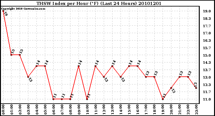 Milwaukee Weather THSW Index per Hour (F) (Last 24 Hours)