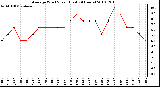 Milwaukee Weather Average Wind Speed (Last 24 Hours)