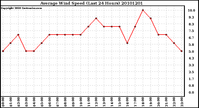 Milwaukee Weather Average Wind Speed (Last 24 Hours)