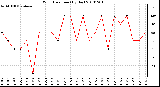 Milwaukee Weather Wind Direction (By Day)