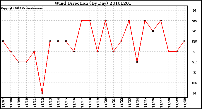 Milwaukee Weather Wind Direction (By Day)