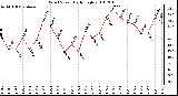 Milwaukee Weather Wind Speed Daily High