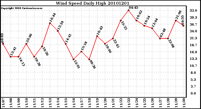 Milwaukee Weather Wind Speed Daily High