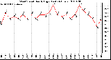 Milwaukee Weather Wind Speed Hourly High (Last 24 Hours)