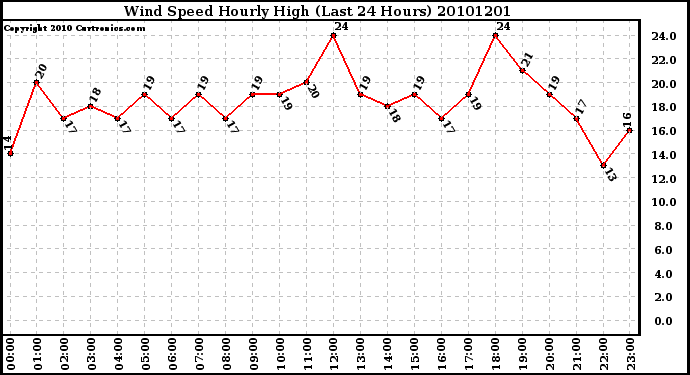 Milwaukee Weather Wind Speed Hourly High (Last 24 Hours)