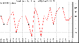 Milwaukee Weather Wind Daily High Direction (By Day)