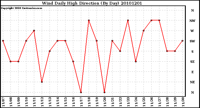 Milwaukee Weather Wind Daily High Direction (By Day)