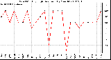 Milwaukee Weather Wind Monthly High Direction (By Month)