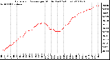 Milwaukee Weather Barometric Pressure per Minute (Last 24 Hours)