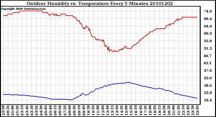 Milwaukee Weather Outdoor Humidity vs. Temperature Every 5 Minutes