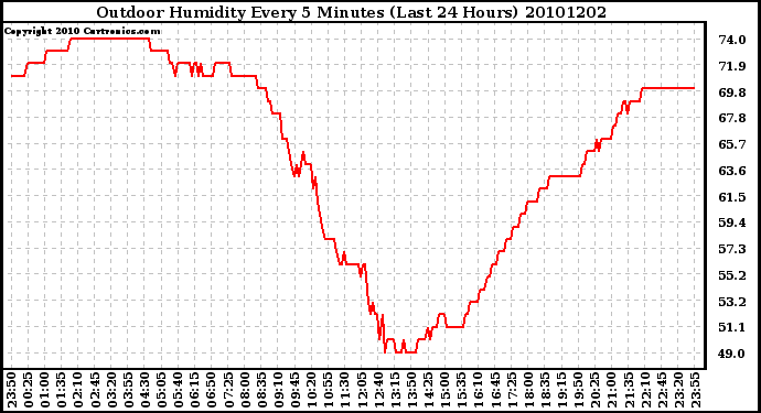 Milwaukee Weather Outdoor Humidity Every 5 Minutes (Last 24 Hours)