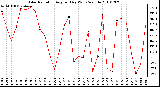 Milwaukee Weather Solar Radiation Avg per Day W/m2/minute