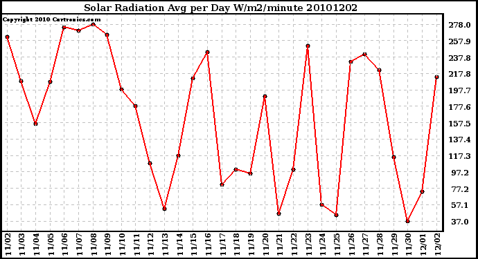 Milwaukee Weather Solar Radiation Avg per Day W/m2/minute