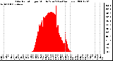 Milwaukee Weather Solar Radiation per Minute W/m2 (Last 24 Hours)