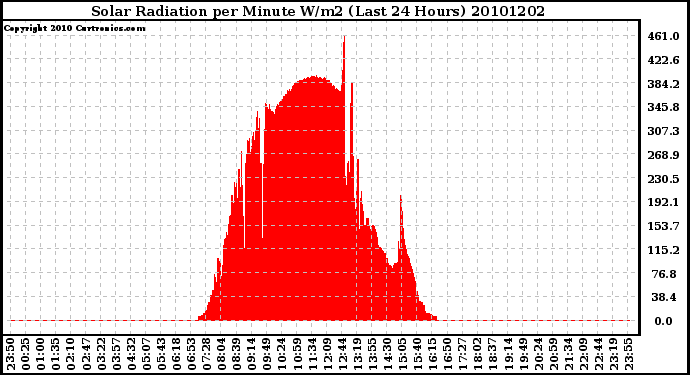 Milwaukee Weather Solar Radiation per Minute W/m2 (Last 24 Hours)