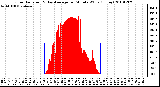 Milwaukee Weather Solar Radiation & Day Average per Minute W/m2 (Today)