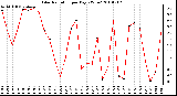 Milwaukee Weather Solar Radiation per Day KW/m2