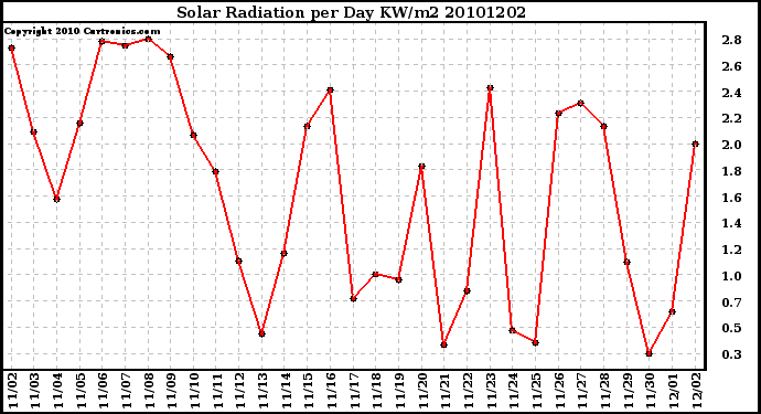 Milwaukee Weather Solar Radiation per Day KW/m2