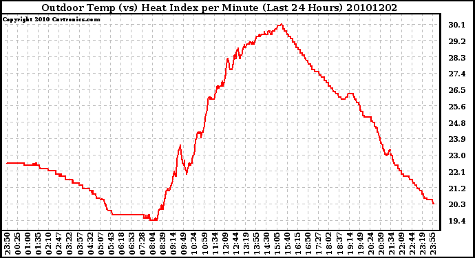 Milwaukee Weather Outdoor Temp (vs) Heat Index per Minute (Last 24 Hours)