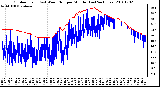 Milwaukee Weather Outdoor Temp (vs) Wind Chill per Minute (Last 24 Hours)