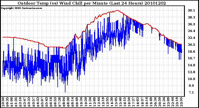 Milwaukee Weather Outdoor Temp (vs) Wind Chill per Minute (Last 24 Hours)