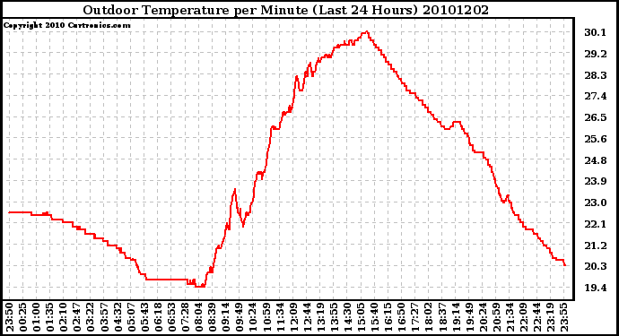 Milwaukee Weather Outdoor Temperature per Minute (Last 24 Hours)