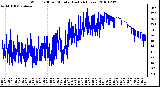 Milwaukee Weather Wind Chill per Minute (Last 24 Hours)