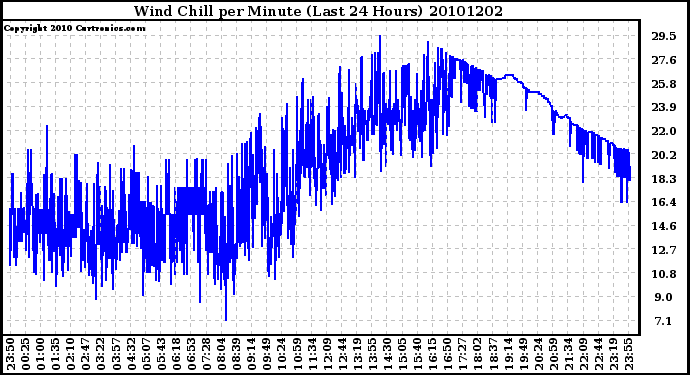 Milwaukee Weather Wind Chill per Minute (Last 24 Hours)