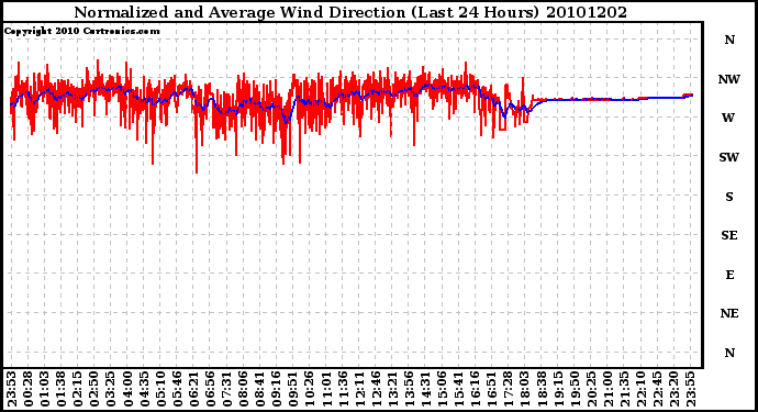 Milwaukee Weather Normalized and Average Wind Direction (Last 24 Hours)