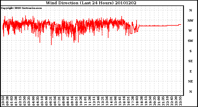 Milwaukee Weather Wind Direction (Last 24 Hours)