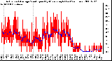 Milwaukee Weather Actual and Average Wind Speed by Minute mph (Last 24 Hours)