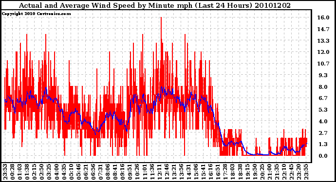 Milwaukee Weather Actual and Average Wind Speed by Minute mph (Last 24 Hours)