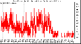 Milwaukee Weather Wind Speed by Minute mph (Last 24 Hours)