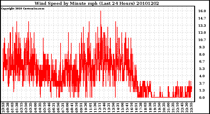 Milwaukee Weather Wind Speed by Minute mph (Last 24 Hours)