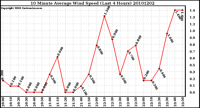 Milwaukee Weather 10 Minute Average Wind Speed (Last 4 Hours)