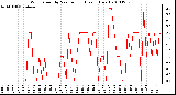 Milwaukee Weather Wind Speed by Minute mph (Last 1 Hour)