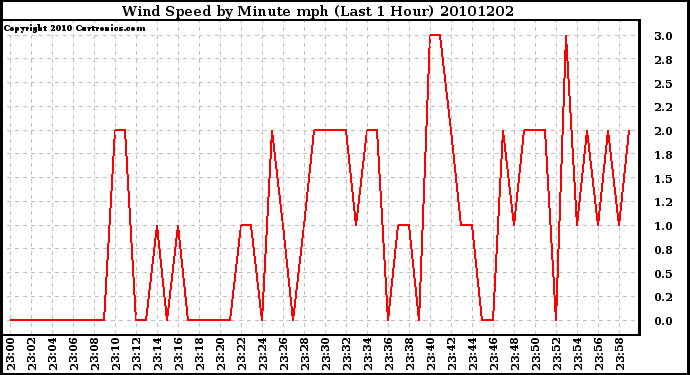 Milwaukee Weather Wind Speed by Minute mph (Last 1 Hour)