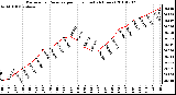 Milwaukee Weather Barometric Pressure per Hour (Last 24 Hours)