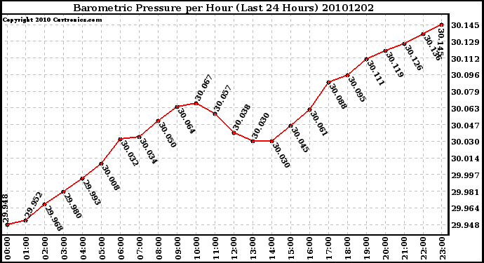 Milwaukee Weather Barometric Pressure per Hour (Last 24 Hours)