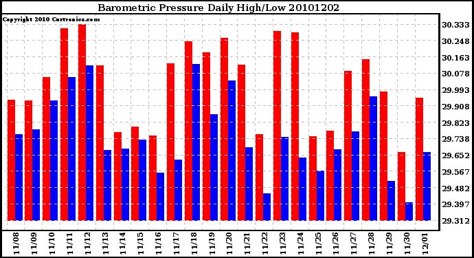 Milwaukee Weather Barometric Pressure Daily High/Low