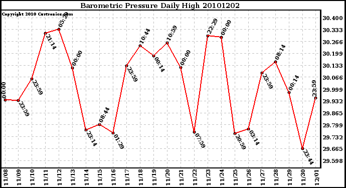 Milwaukee Weather Barometric Pressure Daily High