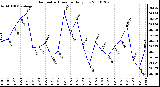 Milwaukee Weather Barometric Pressure Daily Low