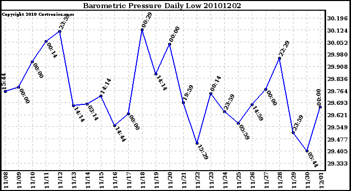 Milwaukee Weather Barometric Pressure Daily Low