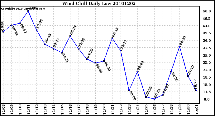 Milwaukee Weather Wind Chill Daily Low