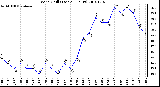 Milwaukee Weather Wind Chill (Last 24 Hours)