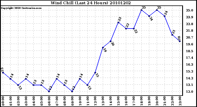 Milwaukee Weather Wind Chill (Last 24 Hours)