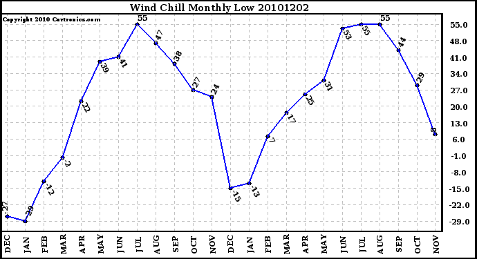 Milwaukee Weather Wind Chill Monthly Low