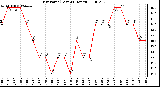 Milwaukee Weather Dew Point (Last 24 Hours)