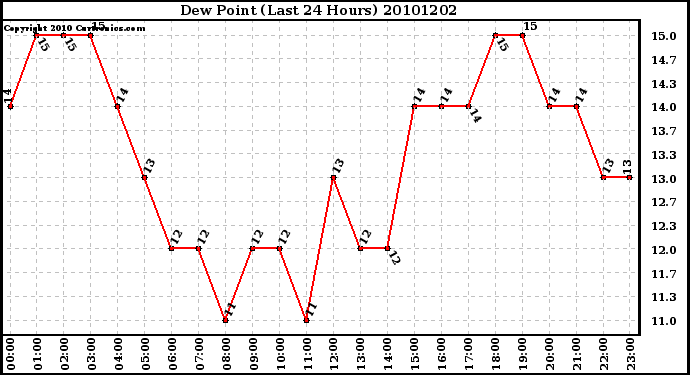 Milwaukee Weather Dew Point (Last 24 Hours)